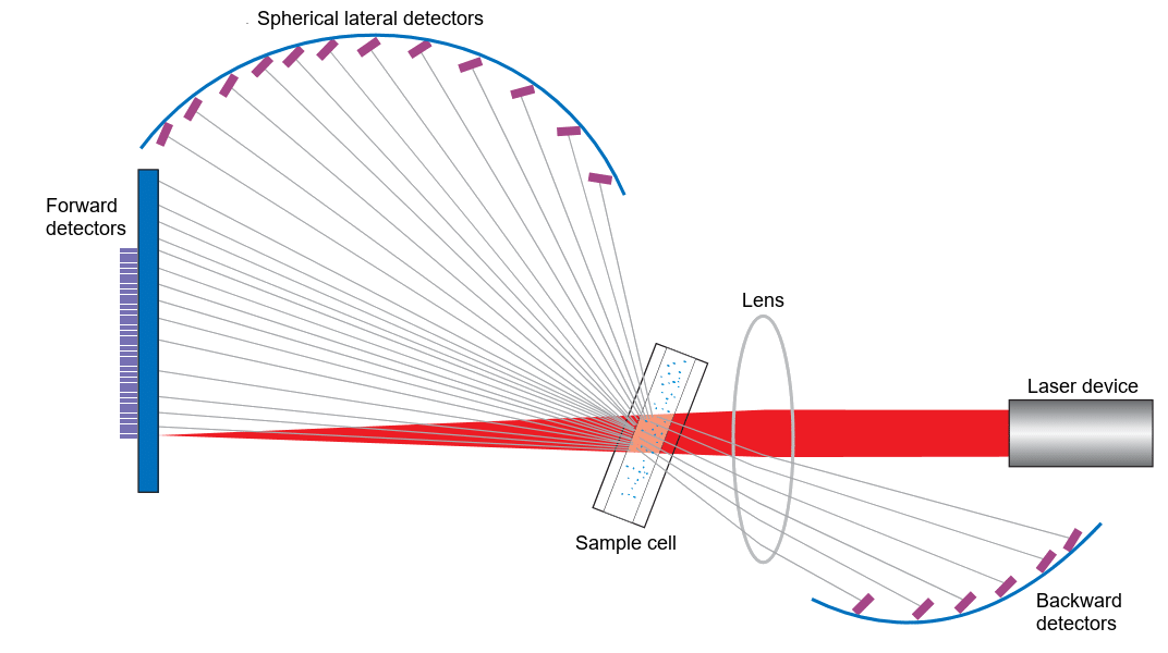 Unique Optical Arrangement For Wide Measurable Size Range