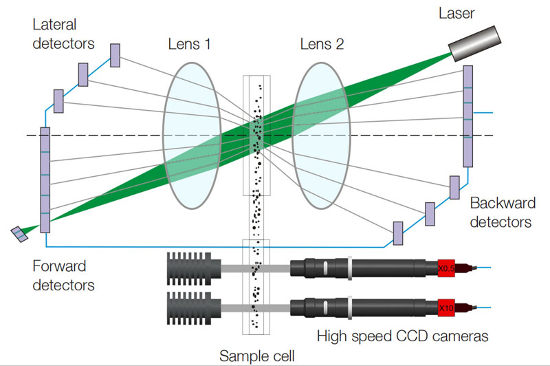 Unique Optical Arrangement For Wide Measurable Size Range