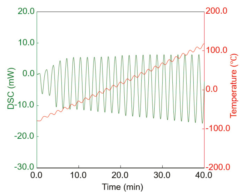 Specific Heat Capacity by Temperature Modulated DSC